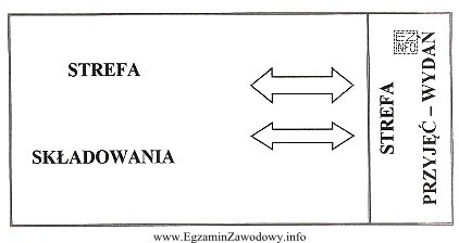 Jaki układ technologiczny magazynu przedstawiono na schemacie?