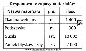 Przedsiębiorstwo przyjęło zamówienie na 1 000 sztuk kostiumów 