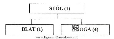 Stolarnia otrzymała zamówienie na 20 stołów. Stolarnia posiada 
