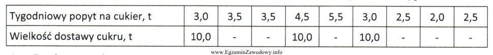 Na podstawie zamieszczonej tabeli określ metodę ustalania wielkości 