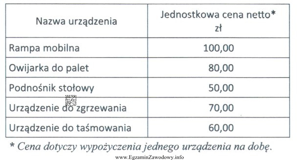 Magazyn wypożyczył 3 owijarki do palet oraz 2 urządzenia do 