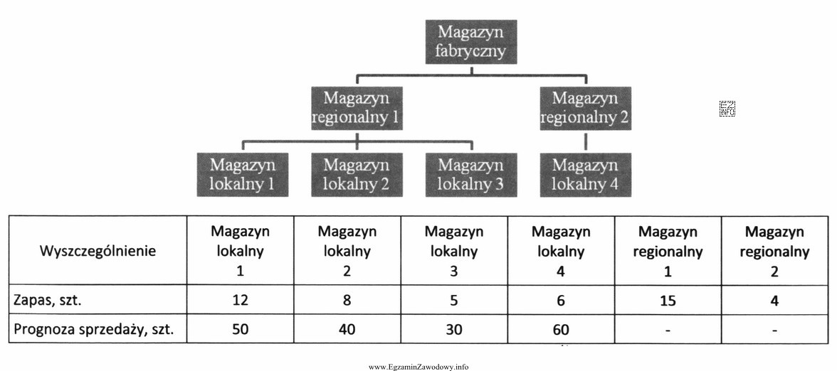 Przedsiębiorstwo dystrybuuje wytwarzany produkt z magazynu fabrycznego do czterech 