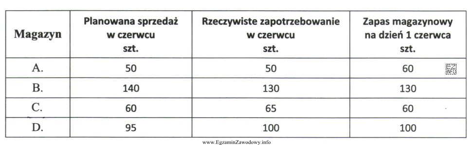 Ustal na podstawie danych zawartych w tabeli, który z 