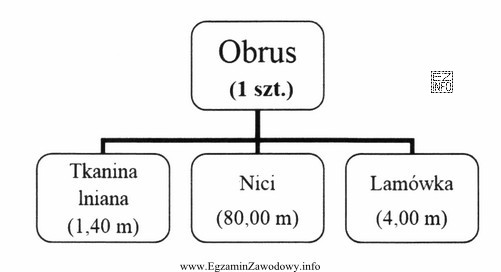 Określ na podstawie struktury wyrobu, ile szpulek nici potrzeba 