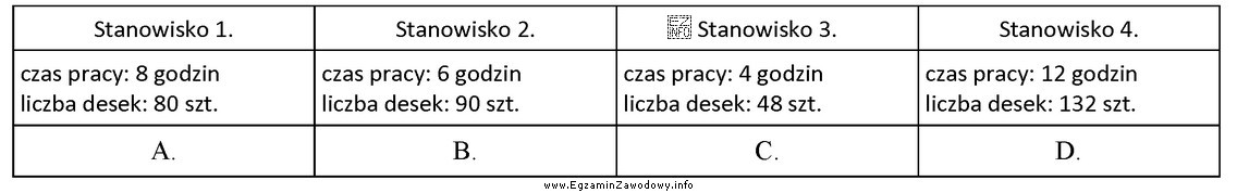 Na podstawie danych zamieszczonych w tabeli określ, które 