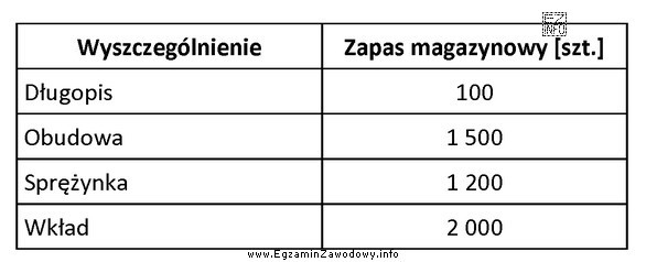 Na podstawie danych zamieszczonych w tabeli, przedstawiających stan zapasu 