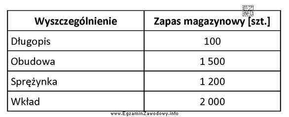 Na podstawie danych zamieszczonych w tabeli, przedstawiających stan zapasu 