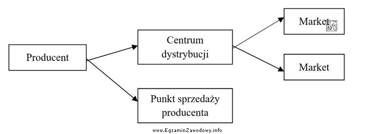 W końcowych punktach sieci dystrybucji przedstawionej na schemacie sprzedaje 