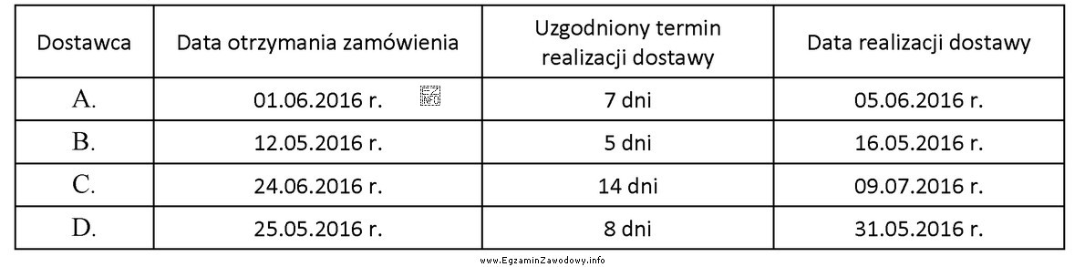 Na podstawie danych zamieszczonych w tabeli ustal, który dostawca 