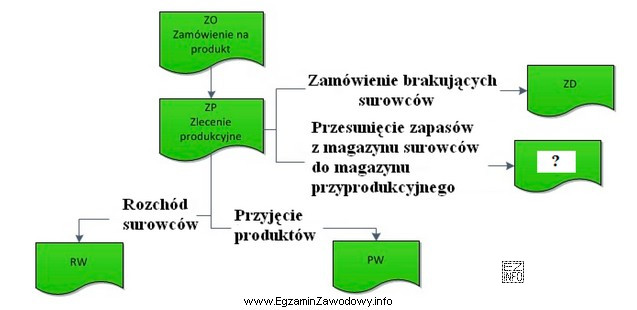 Który dokument powinien być wpisany na schemacie w miejscu 