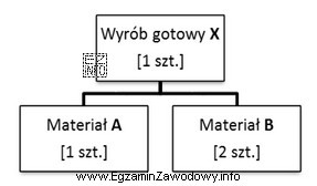 Przedsiębiorstwo otrzymało zamówienie na 100 szt. wyrobu gotowego 