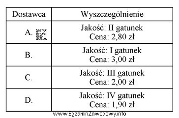 Przedsiębiorstwo ustaliło kryteria doboru dostawców, przypisując 