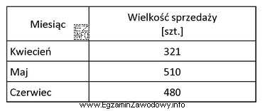 Planowana sprzedaż w sieci dystrybucji w lipcu to średnia arytmetyczna 