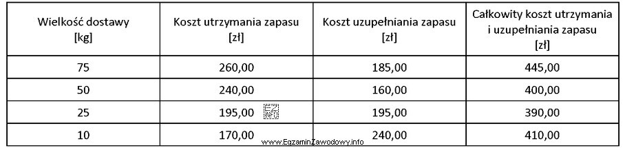Na podstawie danych zawartych w tabeli ustal ekonomiczną wielkość dostawy.