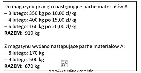 Na podstawie danych zawartych w ramce oblicz wartość zapasu materiał