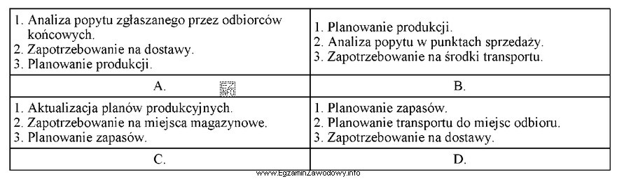 Który wariant odpowiada właściwej kolejności etapó