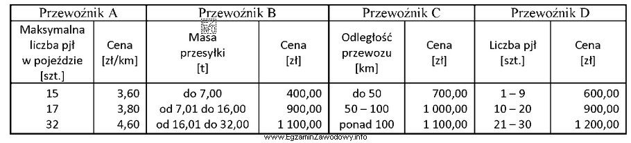 Wybierz najtańszego przewoźnika do przewozu 30 paletowych jednostek ładunkowych (