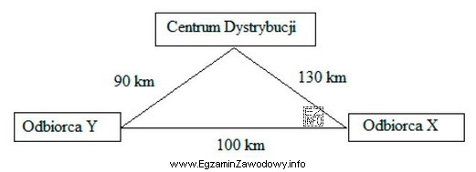 Korzystając ze schematu, oblicz czas dostawy towarów jednym 