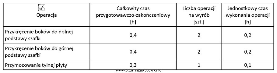 Na podstawie danych zawartych w tabeli ustal czas, potrzebny na 