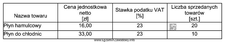 Hurtownia sprzedała towary zgodnie z zestawieniem zamieszczonym w tabeli. 