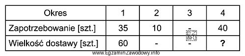 Korzystając z danych zawartych w tabeli, ustal wielkość dostawy 