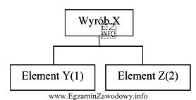 Zakład otrzymał zamówienie na 100 szt. wyrobu X. Jakie 