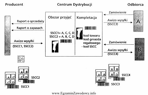 Optymalnym sposobem przesyłania informacji w obrocie towarowym pomiędzy: 