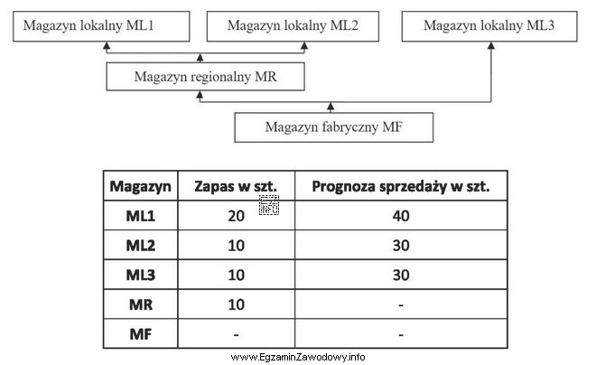 Ilu sztuk wyrobu gotowego brakuje do realizacji prognozy sprzedaży?