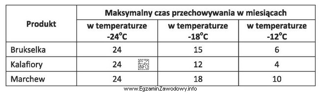 Określ na podstawie tabeli maksymalny czas przechowywania mrożonej 