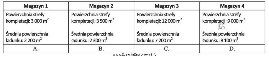 W którym magazynie najlepiej wykorzystywana jest powierzchnia w strefie 