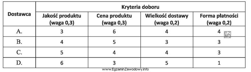 Z którym dostawcą zakład powinien nawiązać współ