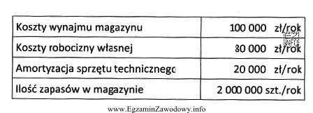 Ustal koszty magazynowania na jednostkę zapasu na podstawie danych z 