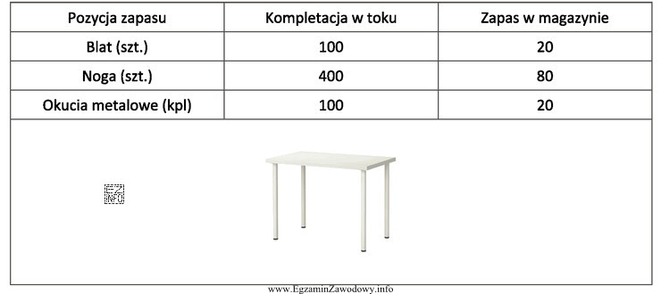 Zakład produkujący blaty do stołów i kompletują