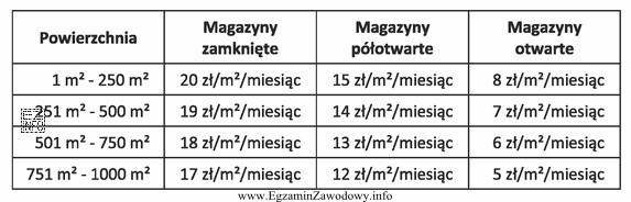 Na podstawie cennika usług magazynowych oblicz, ile wyniesie cał