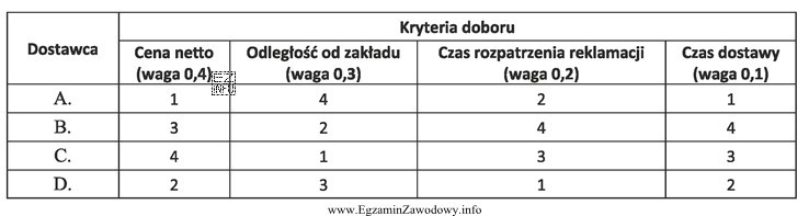 Na podstawie podanej tabeli określ, z którym dostawcą 