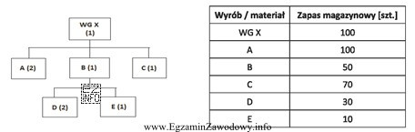 Na podstawie struktury wyrobu i tabeli zapasów magazynowych, okreś