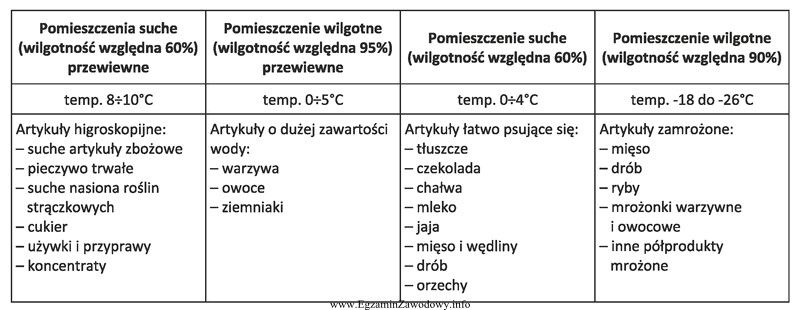 Zgodnie z przedstawionymi w tabeli warunkami składowania środkó