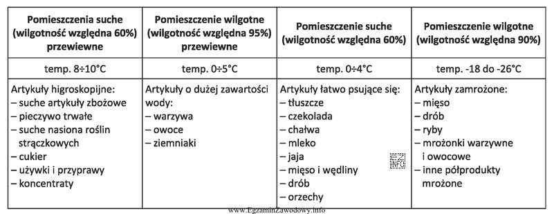 Zgodnie z przedstawionymi w tabeli warunkami składowania środkó