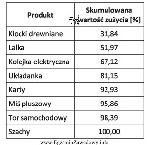 Na podstawie podanej tabeli określ które z wymienionych 