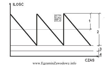 Którą cyfrą na przedstawionym wykresie oznaczony jest zapas rotują