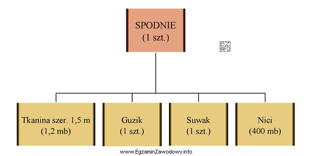 Przedsiębiorstwo otrzymało zamówienie na 750 par spodni. Na 