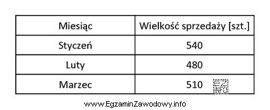 Prognozowana sprzedaż w sieci dystrybucji w kwietniu to średnia arytmetyczna 