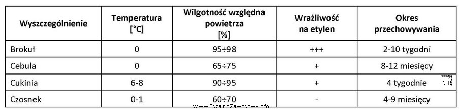 Ustal na podstawie danych w tabeli, jaką temperaturę oraz wilgotnoś