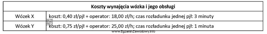 Rozładunek 160 paletowych jednostek ładunkowych (pjł) wymaga użycia 