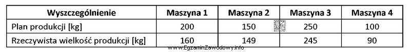 Ustal na podstawie danych w tabeli, która maszyna osią