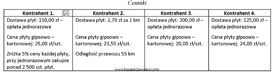 Wybierz najtańszego kontrahenta, który zrealizuje sprzedaż i dostawę 3 500 