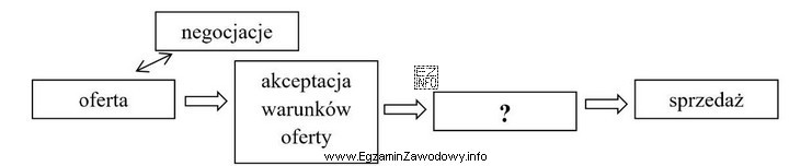 Wskaż w wycinku schematu systemu zarządzania relacjami z klientem 