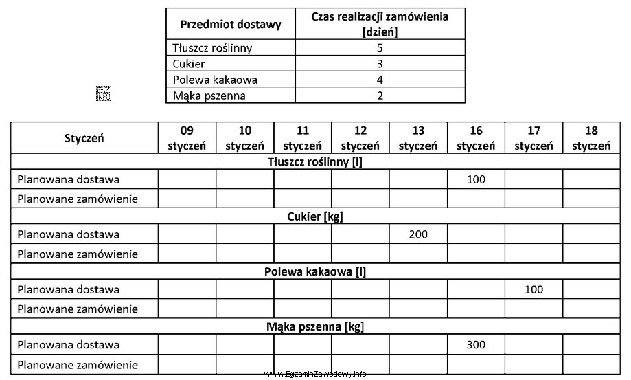 Na podstawie danych zawartych w tabelach ustal, na który 