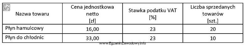 Hurtownia sprzedała towary zgodnie z zestawieniem zamieszczonym w tabeli. 