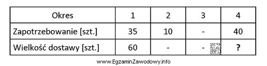 Korzystając z danych zawartych w tabeli, ustal wielkość dostawy 